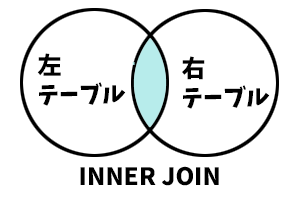 JOIN （結合）の基本と種類について 1